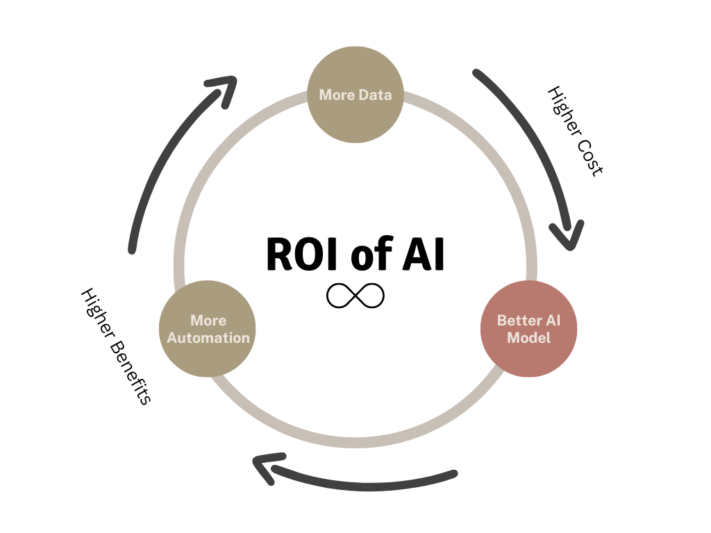 The ROI of AI, better models = higher benefits | NoCode.ai