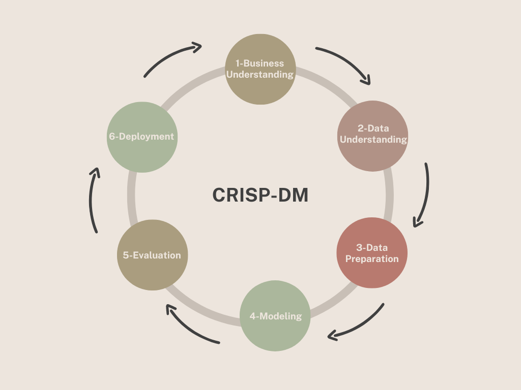 CRISP-DM Methodology for AI projects