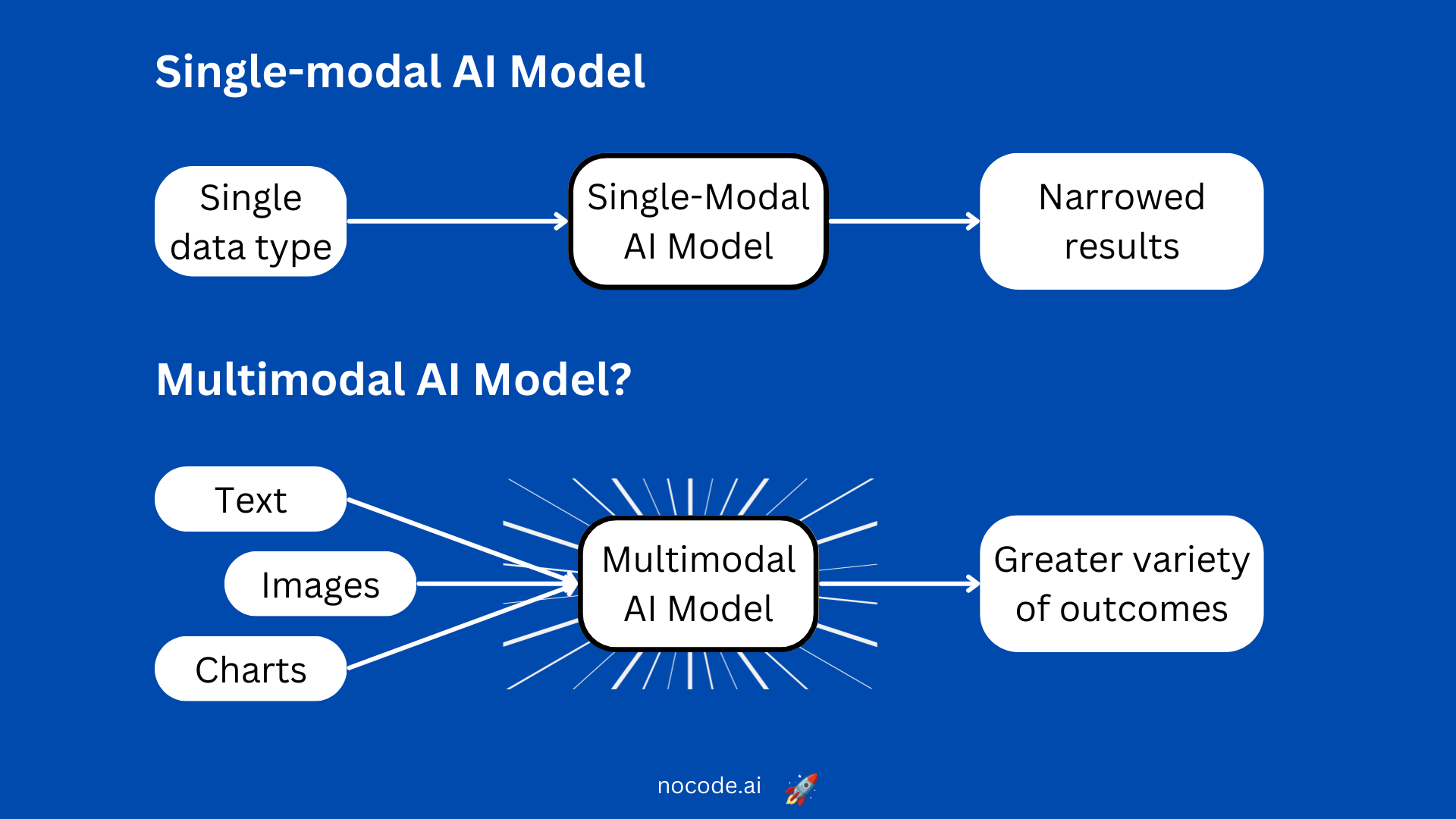 Single-modal AI model vs Multimodal AI model